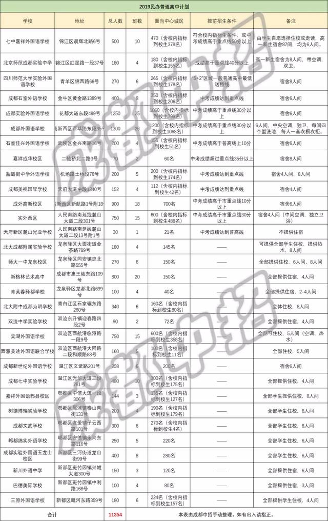 成都私立高中學校(成都私立高中學校錄取分數(shù)線2020)