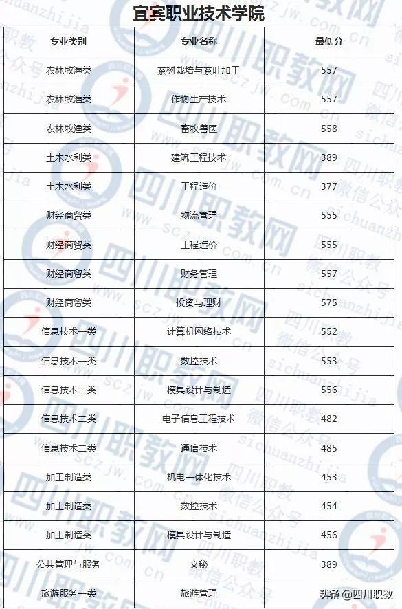成都紡織高等?？茖W(xué)校錄取查詢(成都紡織高等?？茖W(xué)校專升本)