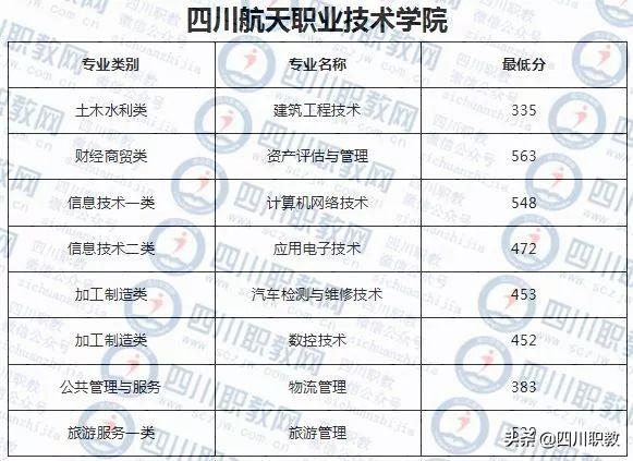 成都紡織高等?？茖W(xué)校錄取查詢(成都紡織高等專科學(xué)校專升本)