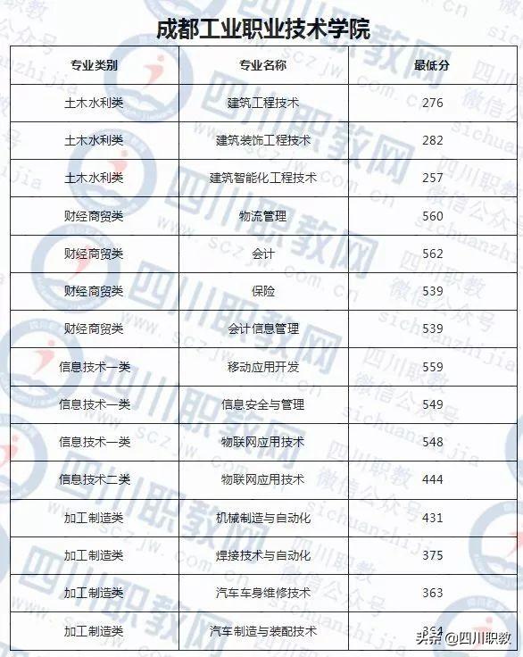 成都紡織高等?？茖W(xué)校錄取查詢(成都紡織高等專科學(xué)校專升本)