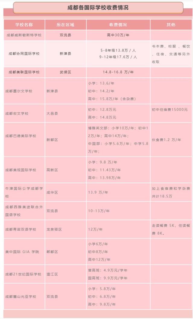 成都國(guó)際學(xué)校排名及費(fèi)用(成都國(guó)際學(xué)校小學(xué)排名及費(fèi)用)
