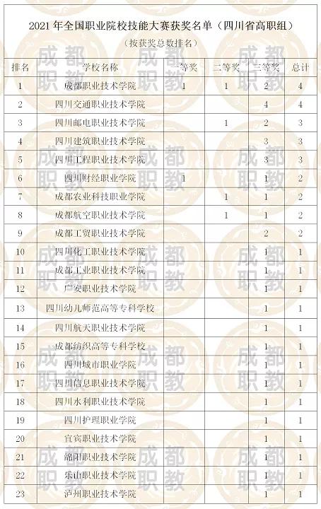 川內(nèi)大專(zhuān)院校排名(川內(nèi)臨床醫(yī)學(xué)大專(zhuān)院校排名)
