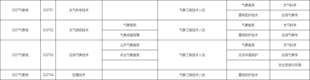 包含職校有多少個選擇的專業(yè)的詞條