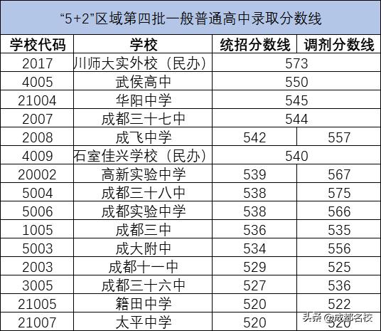 成都龍泉護理學校錄取分數(shù)線(成都龍泉二中高中錄取分數(shù)線)