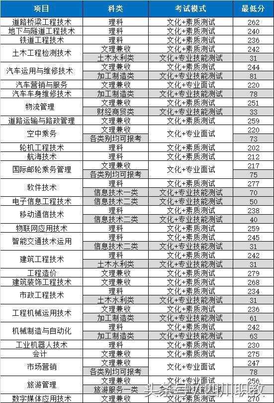四川職業(yè)技術(shù)學院錄取分數(shù)線(四川職業(yè)技術(shù)學院官網(wǎng)單招錄取分數(shù)線)圖1