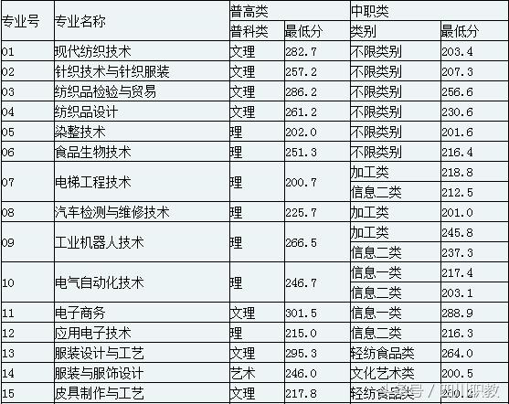 成都職業(yè)技術(shù)學院職高錄取分數(shù)線(金華職業(yè)技術(shù)學院職高錄取分數(shù)線)圖2