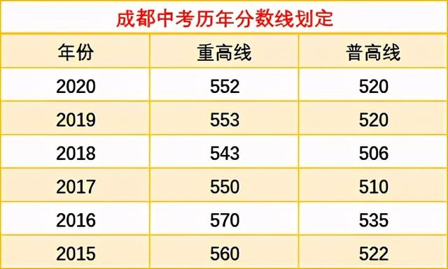 成都2021年普高最低分?jǐn)?shù)線(xiàn)的簡(jiǎn)單介紹