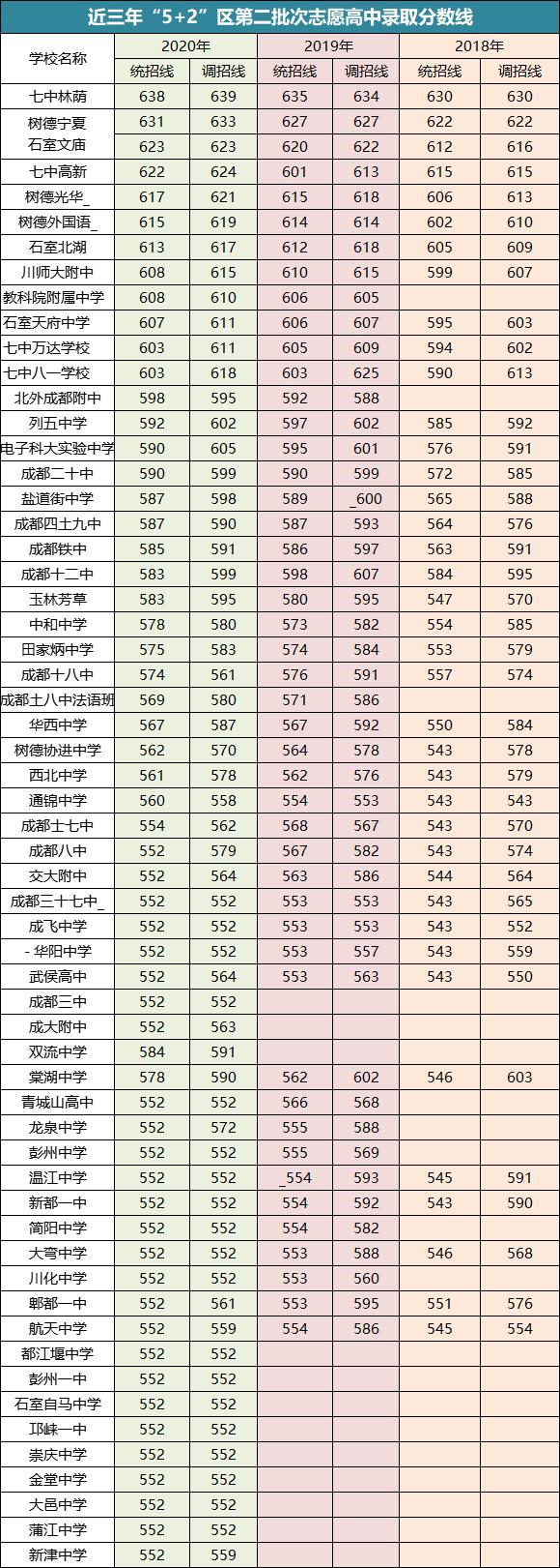 成都2021年普高最低分?jǐn)?shù)線(xiàn)的簡(jiǎn)單介紹