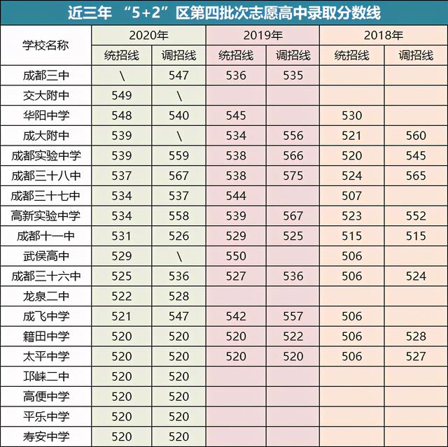 成都2021年普高最低分?jǐn)?shù)線(xiàn)的簡(jiǎn)單介紹