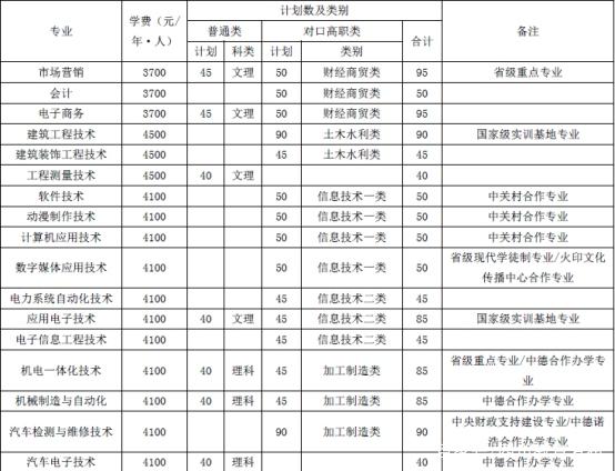 瀘州職業(yè)學(xué)院?jiǎn)握袑I(yè)(威海職業(yè)學(xué)院?jiǎn)握袑I(yè))