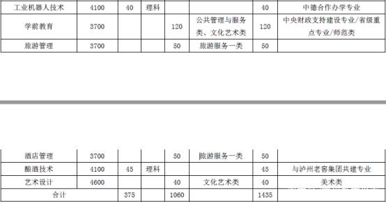 瀘州職業(yè)學(xué)院?jiǎn)握袑I(yè)(威海職業(yè)學(xué)院?jiǎn)握袑I(yè))