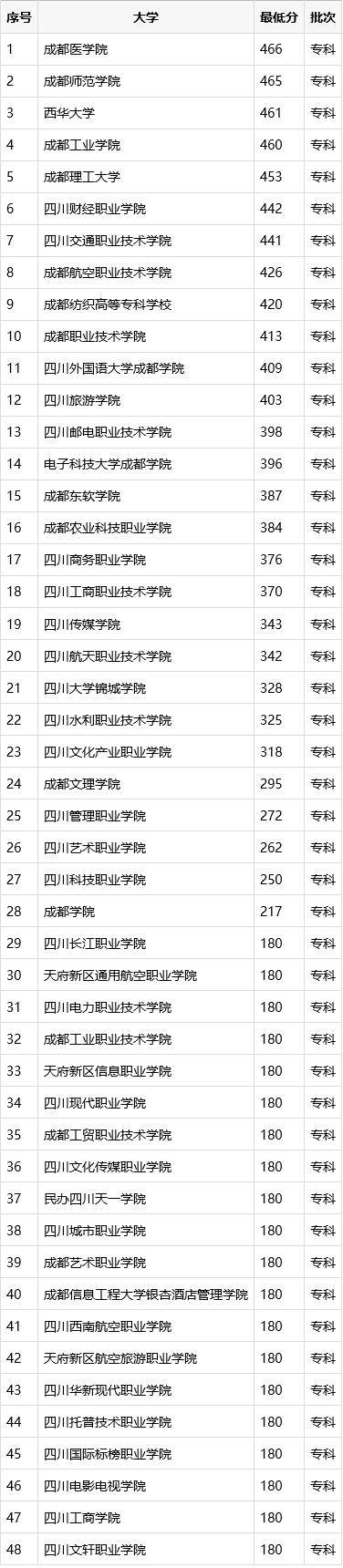 成都有哪些大學(xué)專科(成都藝術(shù)職業(yè)大學(xué)?？朴心男I(yè))