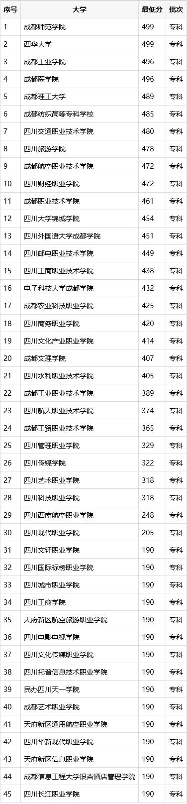成都有哪些大學(xué)專科(成都藝術(shù)職業(yè)大學(xué)?？朴心男I(yè))
