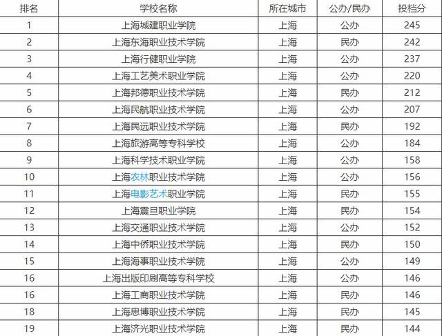 上海市十大最好技校(武漢十大最好的技校)圖1