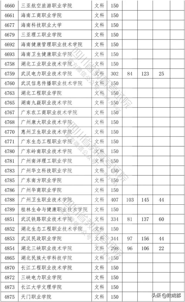 2020四川?？茖W校錄取分數(shù)線的簡單介紹