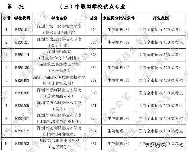 深圳公辦中專學校有哪些(深圳的公辦中專學校有哪些)