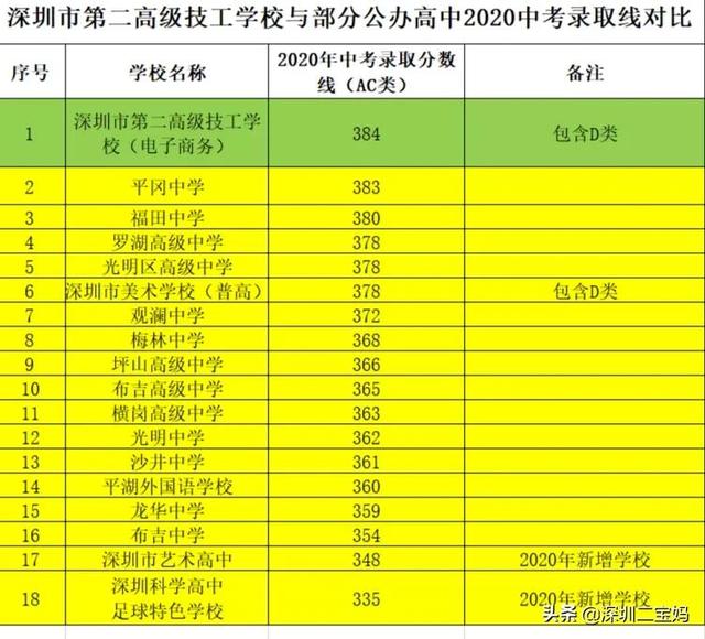 深圳公辦中專學校有哪些(深圳的公辦中專學校有哪些)