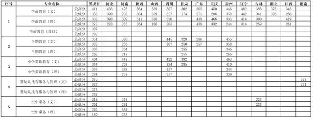 幼師分數(shù)線多少分2021的簡單介紹