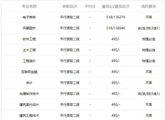 職業(yè)學(xué)?？急究品?jǐn)?shù)線多少(濟(jì)南職業(yè)學(xué)校春考分?jǐn)?shù)線)