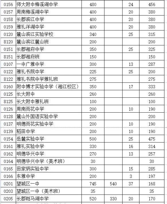 長沙市耀華中學(xué)錄取線(長沙市耀華中學(xué)官網(wǎng))