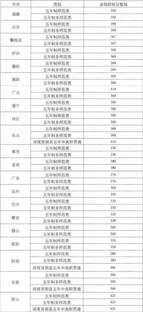 成都五年制師范類學(xué)校(師范類五年制?？?