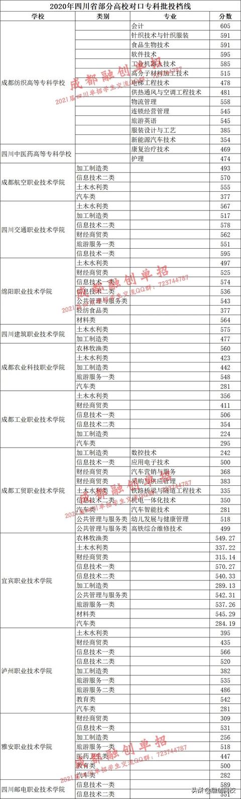 四川對(duì)口高職錄取分?jǐn)?shù)線2020(四川信息職業(yè)技術(shù)學(xué)院對(duì)口高職錄取分?jǐn)?shù)線)