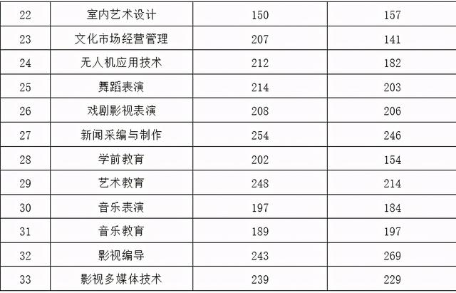 單招分?jǐn)?shù)線一般多少(2021單招分?jǐn)?shù)線一般多少)