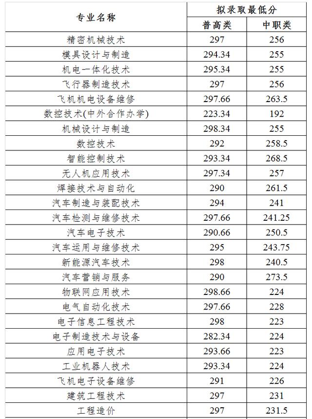 單招分?jǐn)?shù)線一般多少(2021單招分?jǐn)?shù)線一般多少)