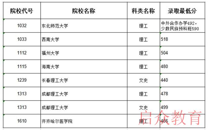 職校最低分數線是多少(技校最低分數線)