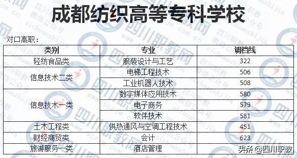 成都職業(yè)技術(shù)學院對口分數(shù)線(成都職業(yè)技術(shù)學院對口高職分數(shù)線)