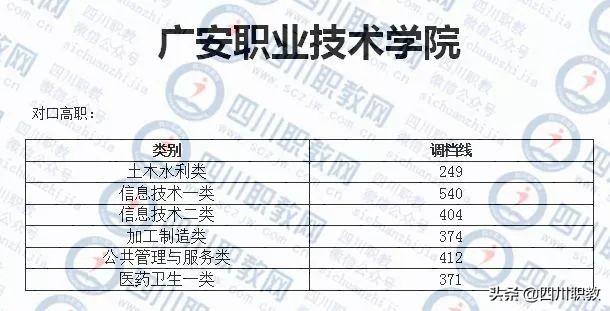 成都職業(yè)技術(shù)學院對口分數(shù)線(成都職業(yè)技術(shù)學院對口高職分數(shù)線)