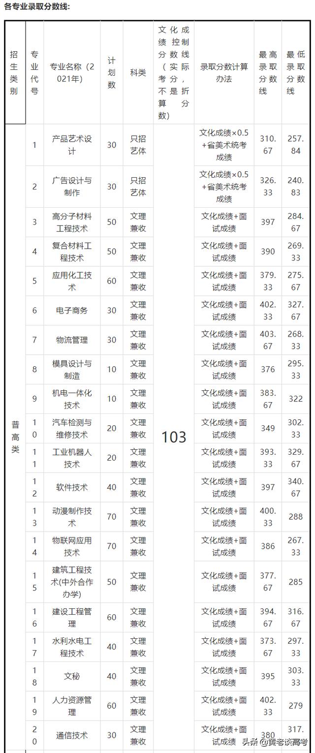 四川鐵道職業(yè)技術(shù)學(xué)院錄取分數(shù)線(四川鐵道職業(yè)技術(shù)學(xué)院2021錄取分數(shù)線)