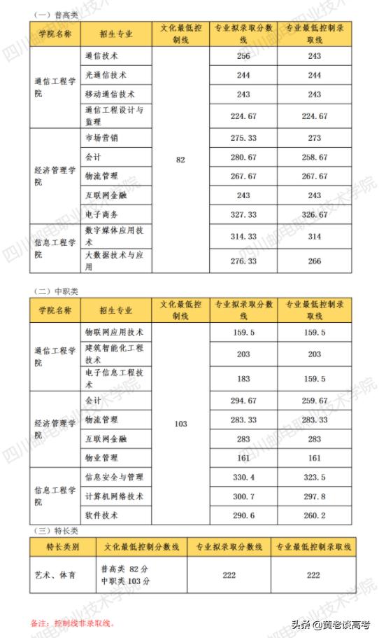 四川鐵道職業(yè)技術(shù)學(xué)院錄取分數(shù)線(四川鐵道職業(yè)技術(shù)學(xué)院2021錄取分數(shù)線)