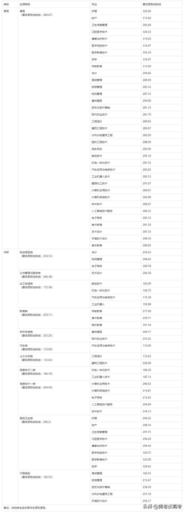 四川鐵道職業(yè)技術(shù)學(xué)院錄取分數(shù)線(四川鐵道職業(yè)技術(shù)學(xué)院2021錄取分數(shù)線)