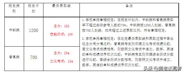 四川鐵道職業(yè)技術(shù)學(xué)院錄取分數(shù)線(四川鐵道職業(yè)技術(shù)學(xué)院2021錄取分數(shù)線)