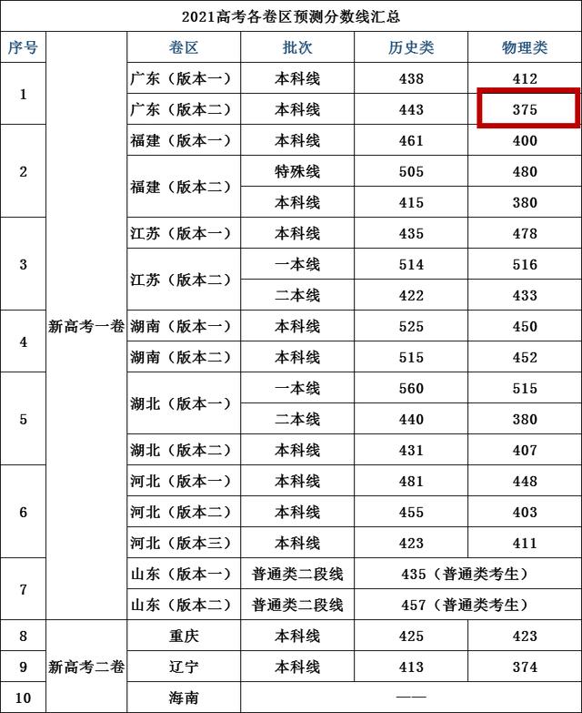 預測2021年二本分數(shù)線的簡單介紹