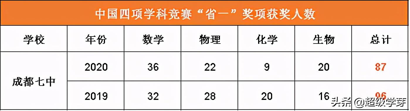 成都中學學校排名2020(成都中學學校排名2019)