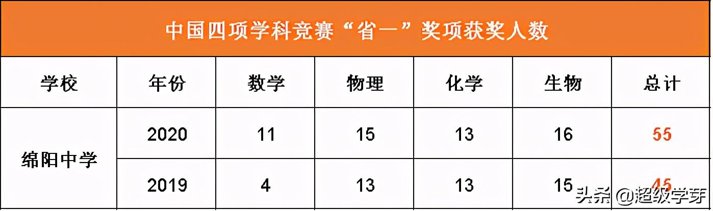 成都中學學校排名2020(成都中學學校排名2019)