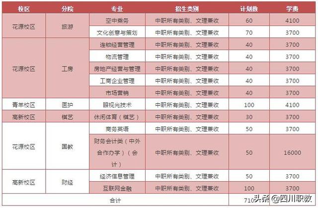 成都職業(yè)技術(shù)學(xué)院單招專業(yè)(長春職業(yè)技術(shù)學(xué)院單招專業(yè))