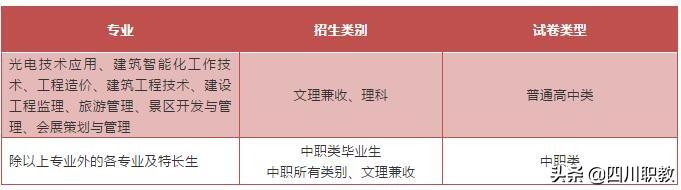 成都職業(yè)技術(shù)學(xué)院單招專業(yè)(長春職業(yè)技術(shù)學(xué)院單招專業(yè))