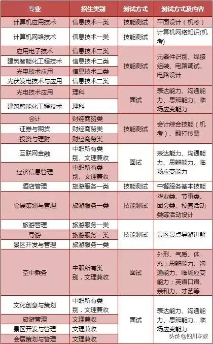 成都職業(yè)技術(shù)學(xué)院單招專業(yè)(長春職業(yè)技術(shù)學(xué)院單招專業(yè))