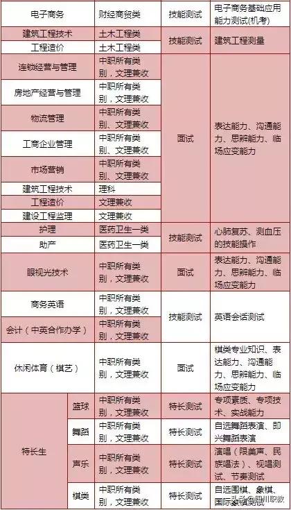 成都職業(yè)技術(shù)學(xué)院單招專業(yè)(長春職業(yè)技術(shù)學(xué)院單招專業(yè))