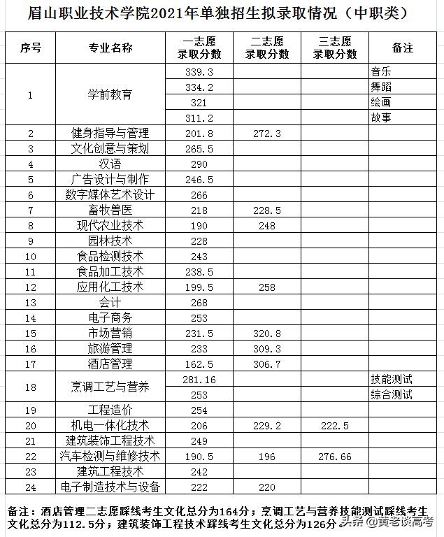成都職業(yè)學(xué)院今年的錄取分?jǐn)?shù)線(成都工業(yè)職業(yè)技術(shù)學(xué)院錄取分?jǐn)?shù)線)