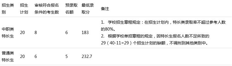 四川中醫(yī)藥高等專科學(xué)校單招分?jǐn)?shù)(四川省中醫(yī)藥高等?？茖W(xué)校單招)